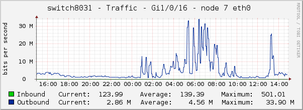 switch8031 - Traffic - 1/0/16 - |query_ifAlias| 