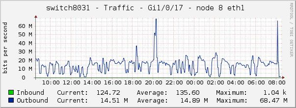switch8031 - Traffic - 1/0/17 - |query_ifAlias| 
