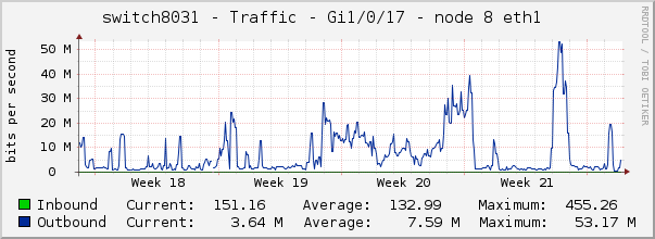 switch8031 - Traffic - 1/0/17 - |query_ifAlias| 
