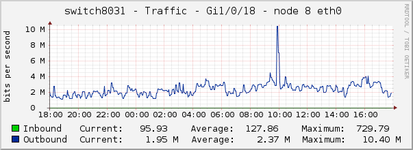 switch8031 - Traffic - 1/0/18 - |query_ifAlias| 