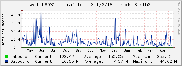 switch8031 - Traffic - 1/0/18 - |query_ifAlias| 