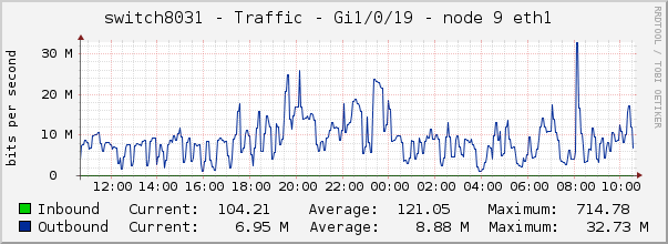 switch8031 - Traffic - 1/0/19 - |query_ifAlias| 