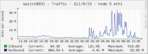 switch8031 - Traffic - 1/0/19 - |query_ifAlias| 