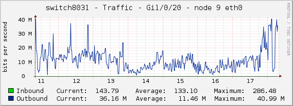 switch8031 - Traffic - 1/0/20 - |query_ifAlias| 