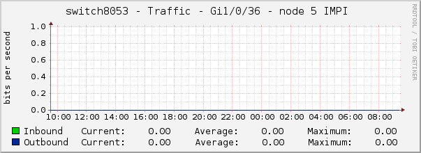 switch8053 - Traffic - vme.0 - |query_ifAlias| 