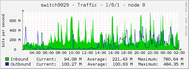 switch9029 - Traffic - 1/0/1 - node 0 