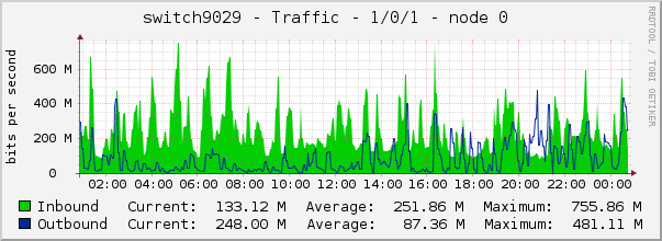 switch9029 - Traffic - 1/0/1 - node 0 