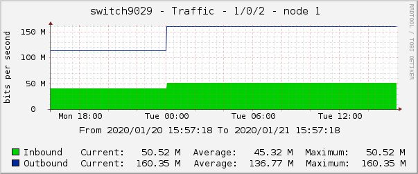 switch9029 - Traffic - 1/0/2 - node 1 
