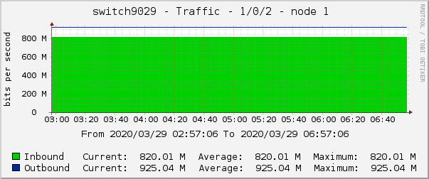 switch9029 - Traffic - 1/0/2 - node 1 