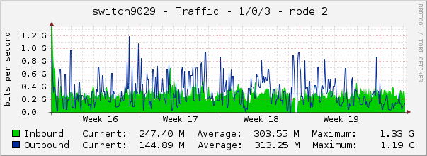 switch9029 - Traffic - 1/0/3 - node 2 