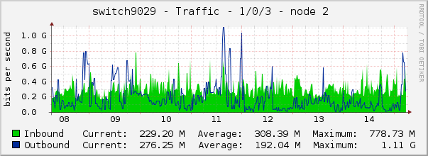 switch9029 - Traffic - 1/0/3 - node 2 