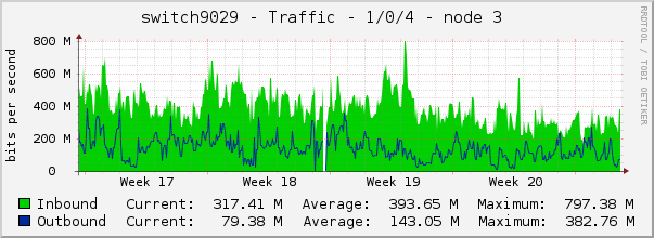 switch9029 - Traffic - 1/0/4 - node 3 