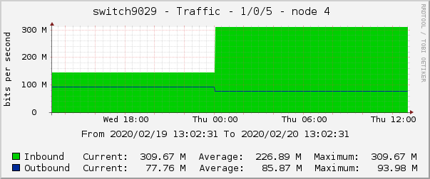 switch9029 - Traffic - 1/0/5 - node 4 