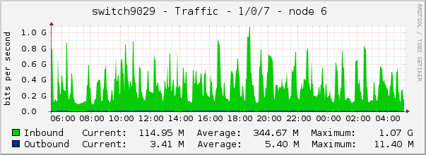 switch9029 - Traffic - 1/0/7 - node 6 