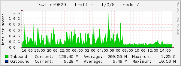 switch9029 - Traffic - 1/0/8 - node 7 