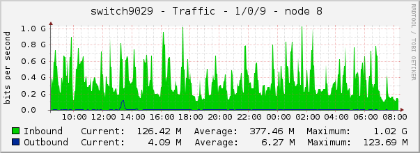 switch9029 - Traffic - 1/0/9 - node 8 