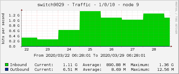 switch9029 - Traffic - 1/0/10 - node 9 