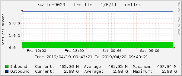 switch9029 - Traffic - 1/0/11 - uplink 