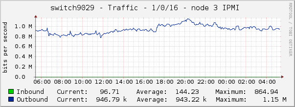 switch9029 - Traffic - 1/0/16 - node 3 IPMI 