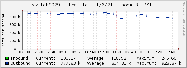 switch9029 - Traffic - 1/0/21 - node 8 IPMI 
