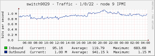 switch9029 - Traffic - 1/0/22 - node 9 IPMI 