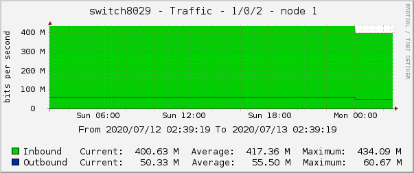 switch8029 - Traffic - 1/0/2 - node 1 