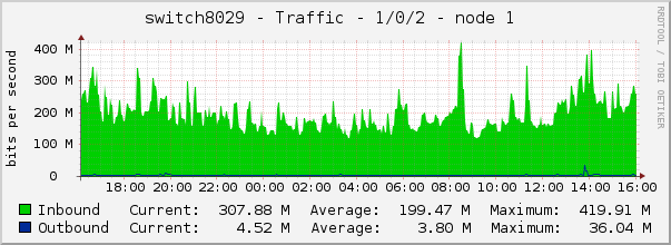 switch8029 - Traffic - 1/0/2 - node 1 