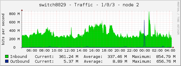 switch8029 - Traffic - 1/0/3 - node 2 