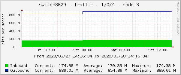 switch8029 - Traffic - 1/0/4 - node 3 