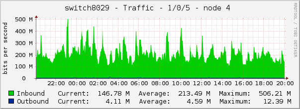 switch8029 - Traffic - 1/0/5 - node 4 