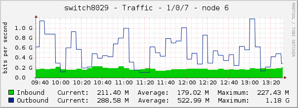switch8029 - Traffic - 1/0/7 - node 6 