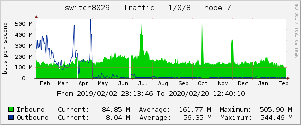 switch8029 - Traffic - 1/0/8 - node 7 