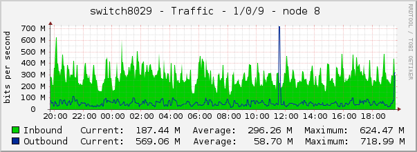 switch8029 - Traffic - 1/0/9 - node 8 