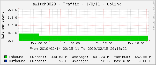 switch8029 - Traffic - 1/0/11 - uplink 