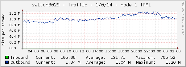 switch8029 - Traffic - 1/0/14 - node 1 IPMI 