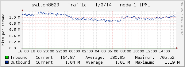 switch8029 - Traffic - 1/0/14 - node 1 IPMI 