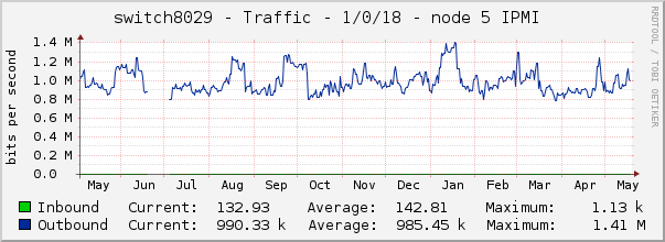 switch8029 - Traffic - 1/0/18 - node 5 IPMI 