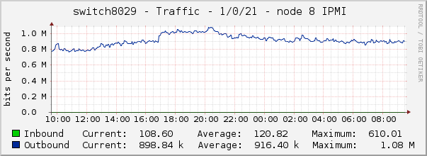 switch8029 - Traffic - 1/0/21 - node 8 IPMI 