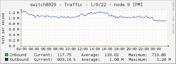 switch8029 - Traffic - 1/0/22 - node 9 IPMI 