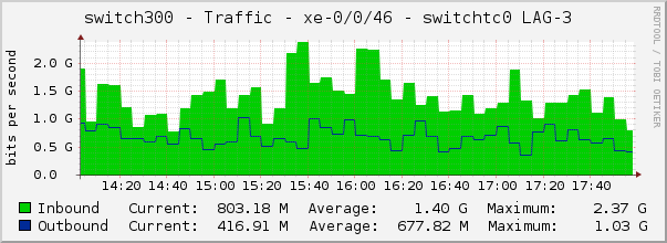switch300 - Traffic - xe-0/0/46 - switchtc0 LAG-3 