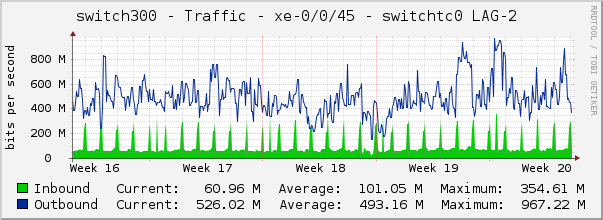 switch300 - Traffic - xe-0/0/45 - switchtc0 LAG-2 