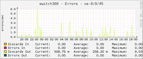 switch300 - Errors - xe-0/0/45