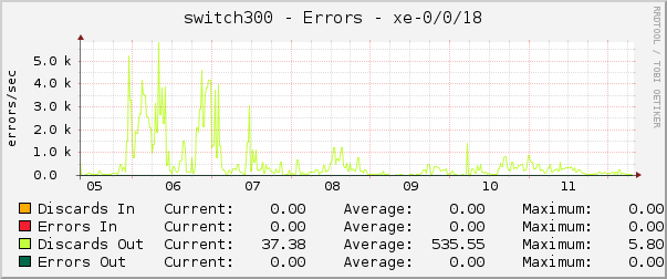 switch300 - Errors - xe-0/0/18