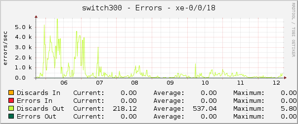 switch300 - Errors - xe-0/0/18