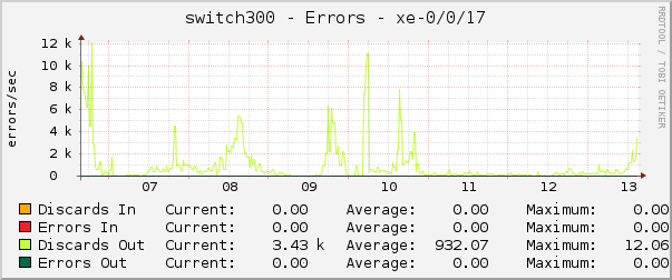 switch300 - Errors - xe-0/0/17