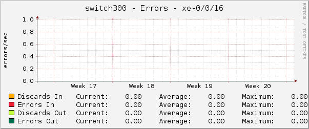 switch300 - Errors - xe-0/0/16
