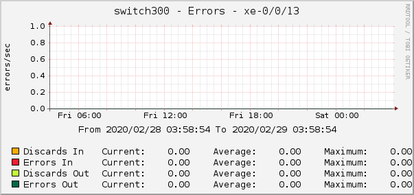 switch300 - Errors - xe-0/0/13