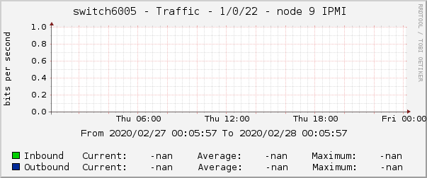 switch6005 - Traffic - 1/0/22 - node 9 IPMI 