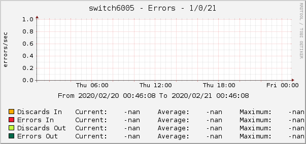 switch6005 - Errors - 1/0/21