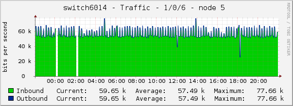 switch6014 - Traffic - lo0 - |query_ifAlias| 